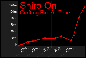 Total Graph of Shiro On