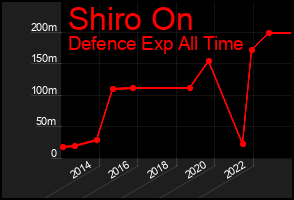 Total Graph of Shiro On