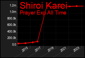 Total Graph of Shiroi Karei