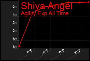 Total Graph of Shiya Angel
