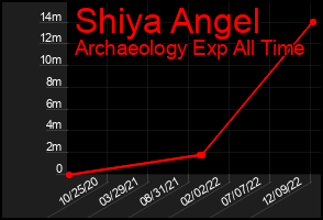 Total Graph of Shiya Angel