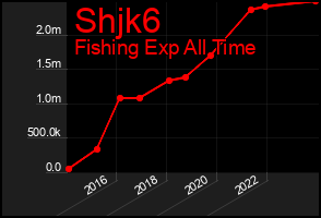 Total Graph of Shjk6