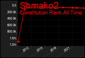 Total Graph of Shmako2