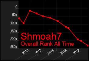 Total Graph of Shmoah7