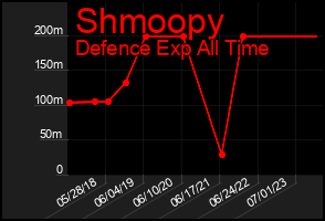 Total Graph of Shmoopy