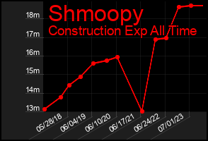 Total Graph of Shmoopy