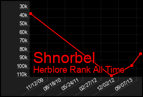 Total Graph of Shnorbel