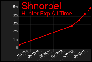 Total Graph of Shnorbel