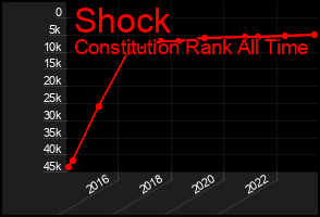 Total Graph of Shock