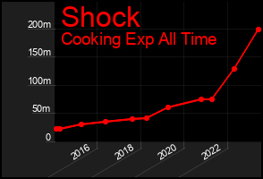 Total Graph of Shock