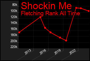 Total Graph of Shockin Me