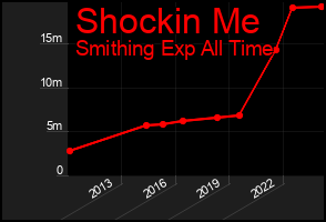 Total Graph of Shockin Me