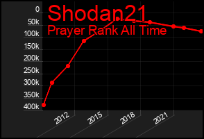 Total Graph of Shodan21