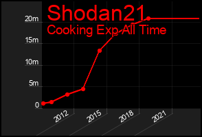 Total Graph of Shodan21