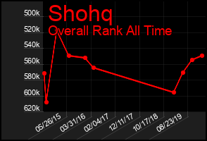 Total Graph of Shohq