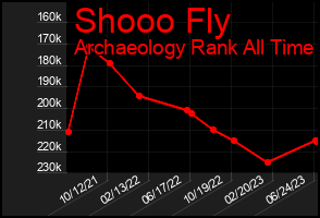 Total Graph of Shooo Fly