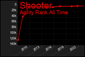 Total Graph of Shooter