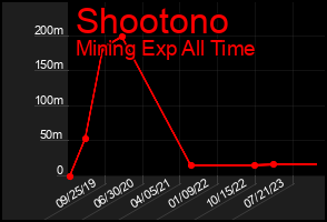 Total Graph of Shootono