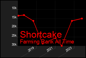 Total Graph of Shortcake