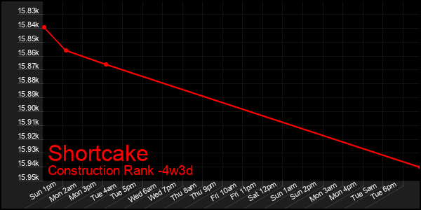 Last 31 Days Graph of Shortcake