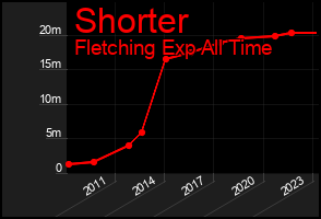 Total Graph of Shorter