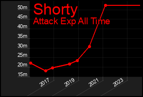 Total Graph of Shorty