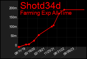 Total Graph of Shotd34d