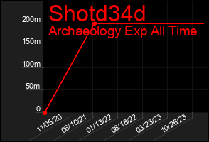 Total Graph of Shotd34d