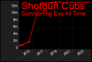 Total Graph of Shotgun Cubs