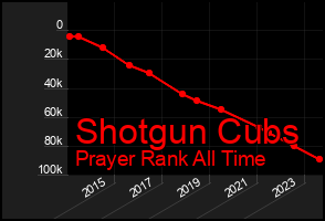 Total Graph of Shotgun Cubs