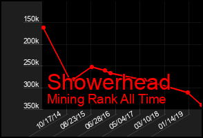 Total Graph of Showerhead