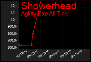 Total Graph of Showerhead