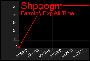 Total Graph of Shpoogm