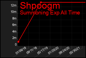 Total Graph of Shpoogm