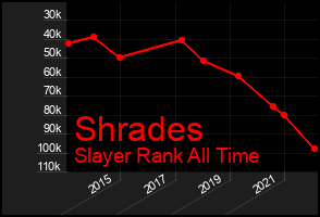 Total Graph of Shrades