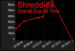 Total Graph of Shreddies