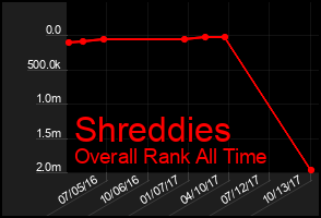 Total Graph of Shreddies