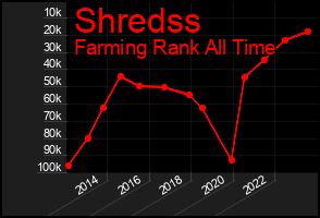 Total Graph of Shredss