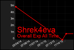 Total Graph of Shrek4eva