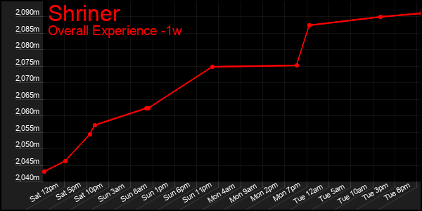 1 Week Graph of Shriner