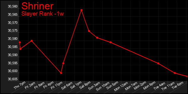 Last 7 Days Graph of Shriner