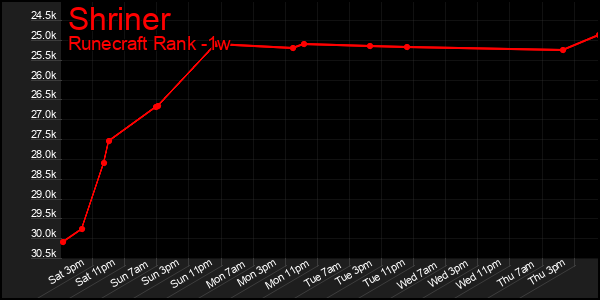 Last 7 Days Graph of Shriner