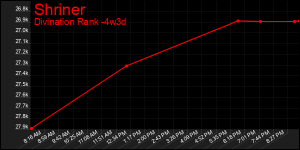 Last 31 Days Graph of Shriner
