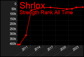 Total Graph of Shrlox