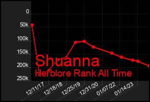 Total Graph of Shuanna