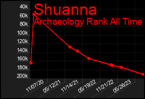 Total Graph of Shuanna