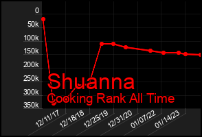 Total Graph of Shuanna