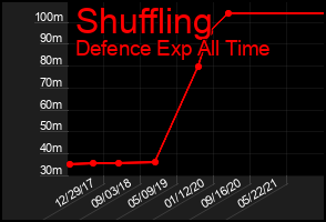 Total Graph of Shuffling