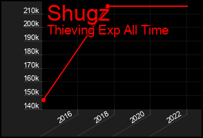 Total Graph of Shugz