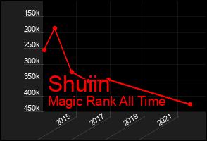 Total Graph of Shuiin